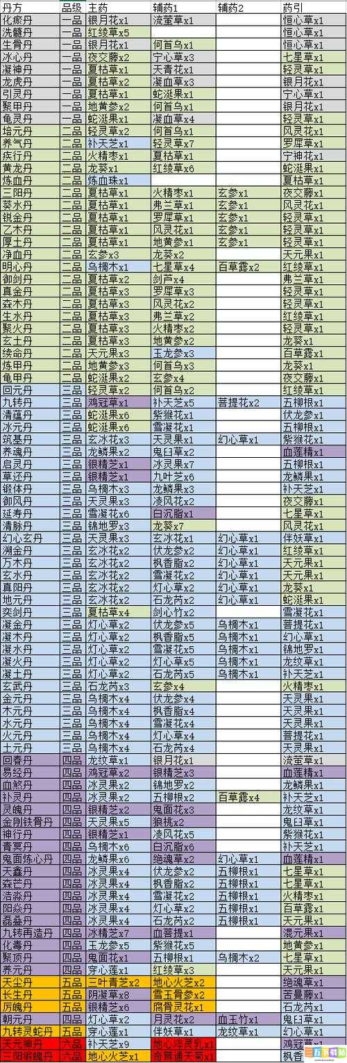 热门游戏《神仙道》使用丹药攻略解析