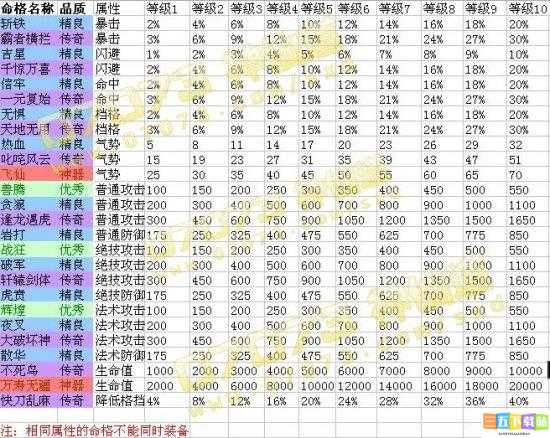 《神仙道》各职业伙伴命格搭配全攻略