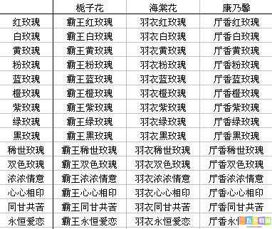 《全民小镇》种子图鉴 玫瑰种子数据简介