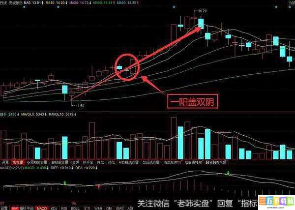 一阴吞两阳：K 线组合的看跌形态及操作策略