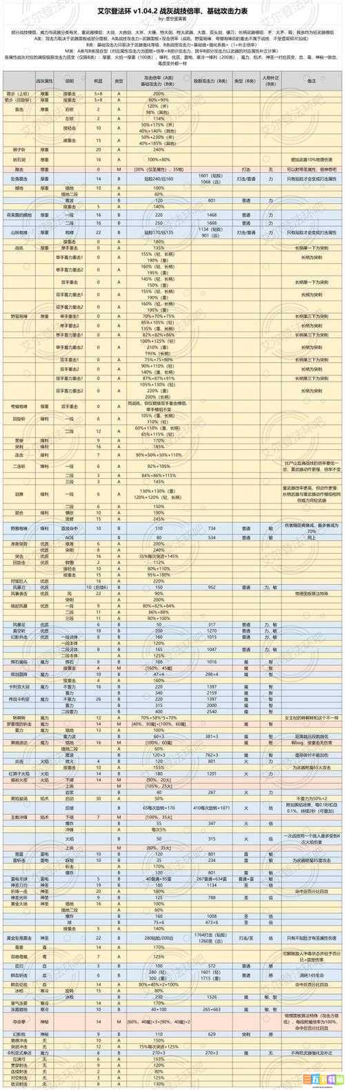 艾尔登法环前期战技推荐