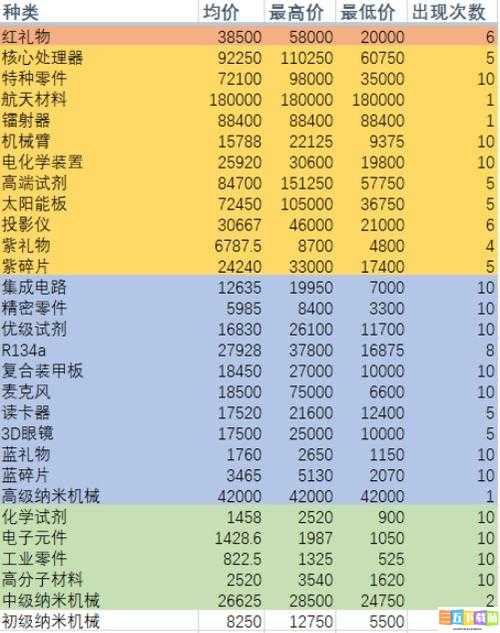 魂器学院回收商店价格汇总及价格表