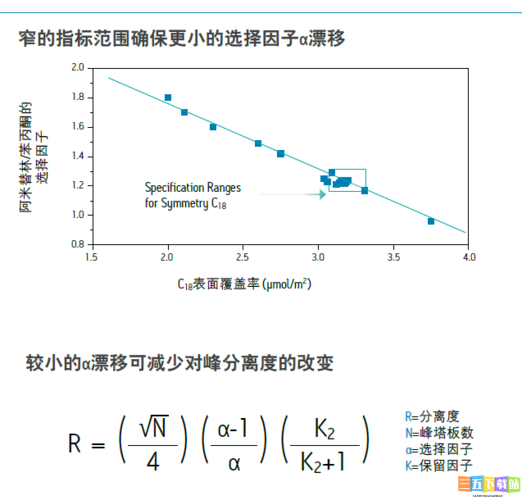 symmetryc18 色谱柱的高效分析应用