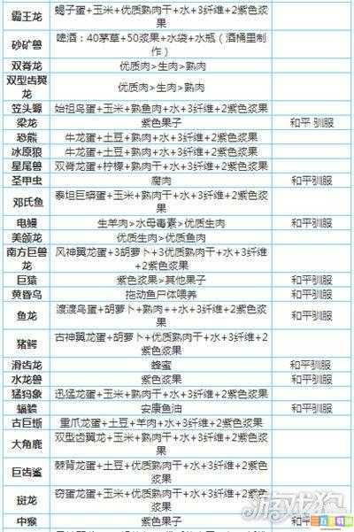 方舟生存进化：恐龙饲料配方大揭秘