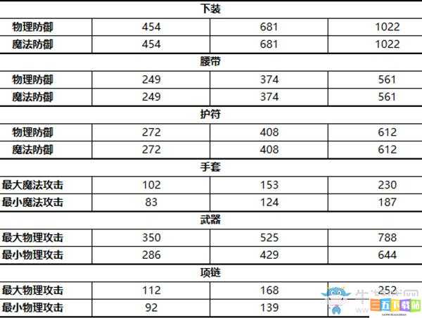 雪鹰领主手游御箭装备选择指南：何种装备更优助战力飙升