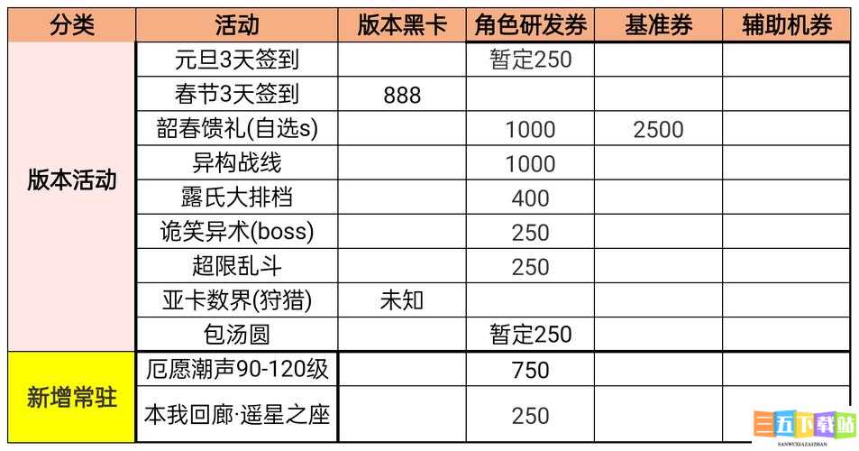 战双帕弥什公测新手全攻略 涵盖刷初始资源分配与氪金汇总