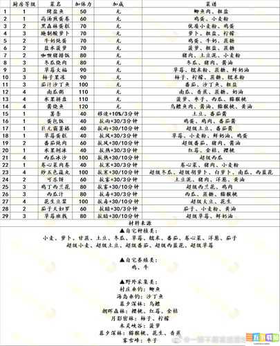 小森生活回复体力方法及补充体力的最佳料理推荐