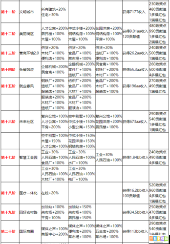 关于家国梦城市任务 buff 具体种类与属性的详细解析